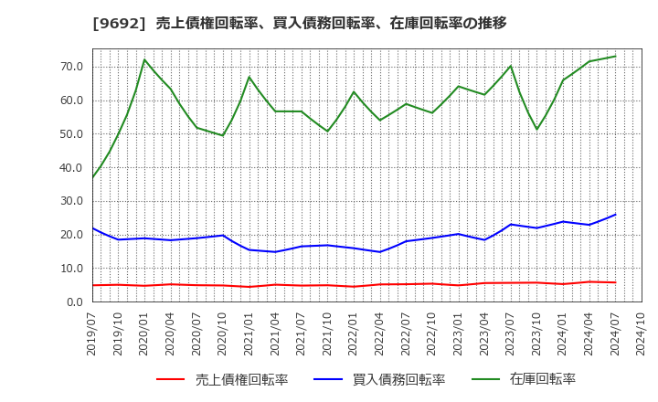 9692 (株)シーイーシー: 売上債権回転率、買入債務回転率、在庫回転率の推移