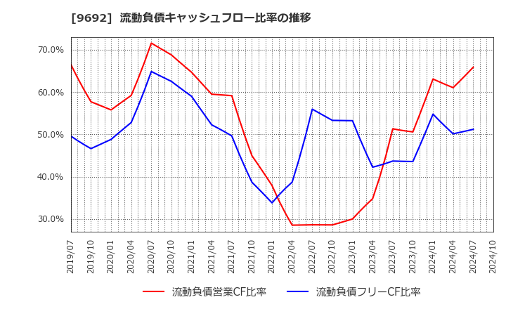 9692 (株)シーイーシー: 流動負債キャッシュフロー比率の推移