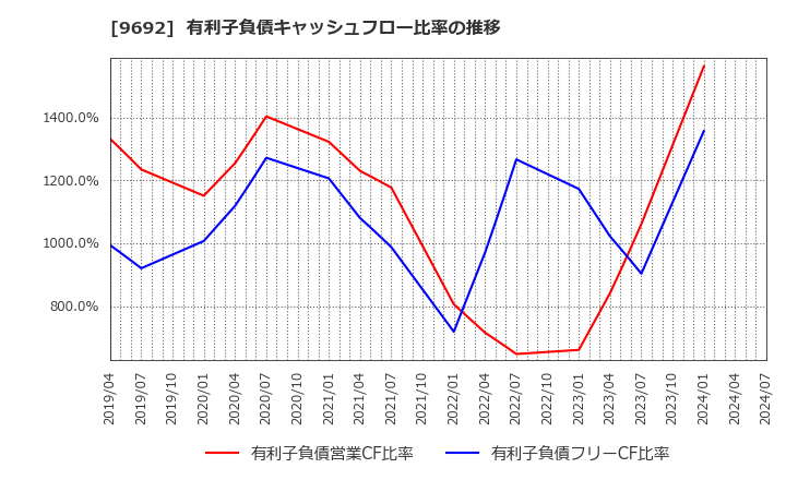 9692 (株)シーイーシー: 有利子負債キャッシュフロー比率の推移