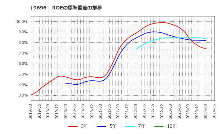 9696 (株)ウィザス: ROEの標準偏差の推移