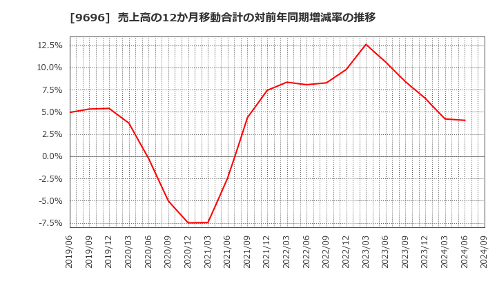 9696 (株)ウィザス: 売上高の12か月移動合計の対前年同期増減率の推移