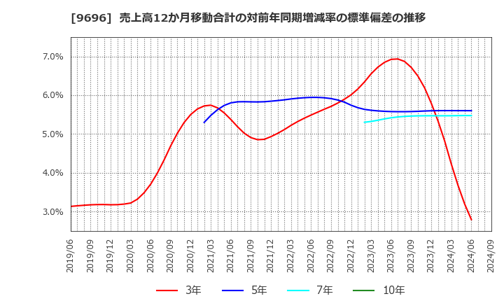 9696 (株)ウィザス: 売上高12か月移動合計の対前年同期増減率の標準偏差の推移