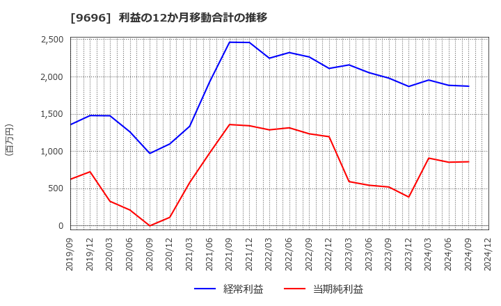 9696 (株)ウィザス: 利益の12か月移動合計の推移