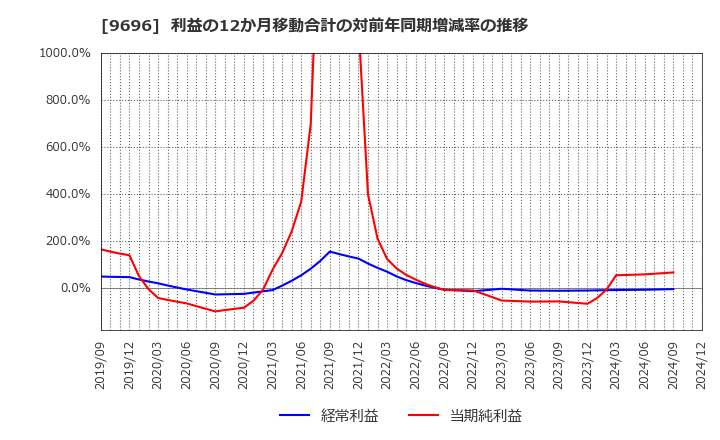 9696 (株)ウィザス: 利益の12か月移動合計の対前年同期増減率の推移