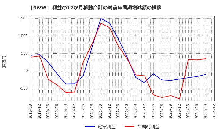 9696 (株)ウィザス: 利益の12か月移動合計の対前年同期増減額の推移