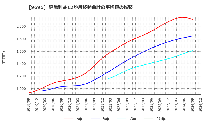 9696 (株)ウィザス: 経常利益12か月移動合計の平均値の推移