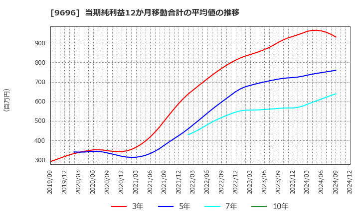 9696 (株)ウィザス: 当期純利益12か月移動合計の平均値の推移