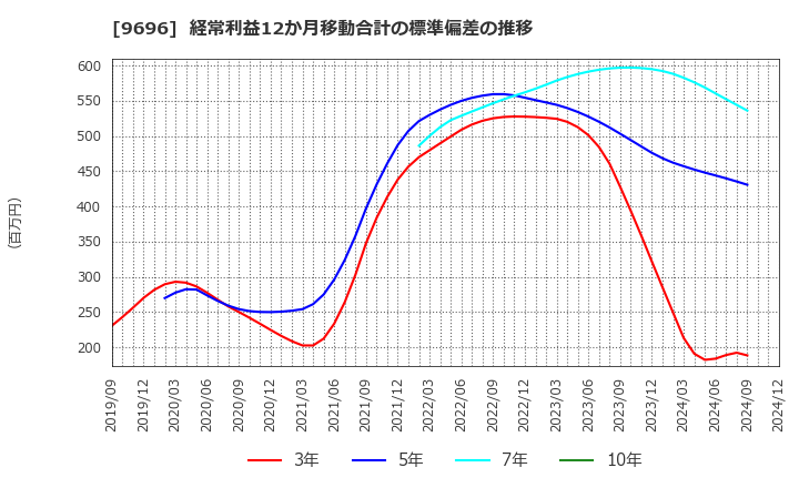 9696 (株)ウィザス: 経常利益12か月移動合計の標準偏差の推移