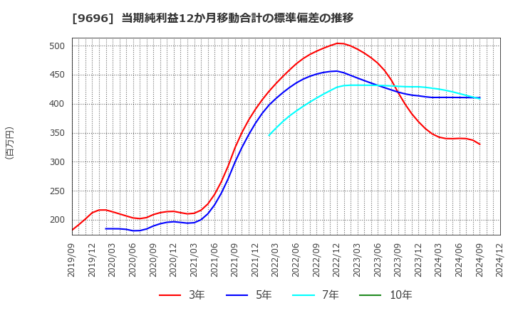 9696 (株)ウィザス: 当期純利益12か月移動合計の標準偏差の推移