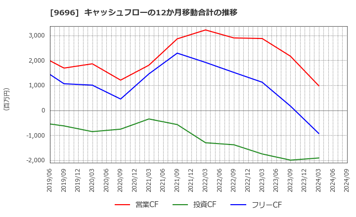 9696 (株)ウィザス: キャッシュフローの12か月移動合計の推移