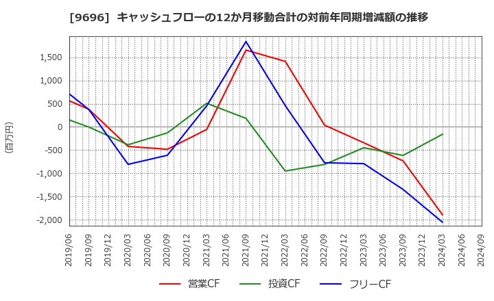 9696 (株)ウィザス: キャッシュフローの12か月移動合計の対前年同期増減額の推移