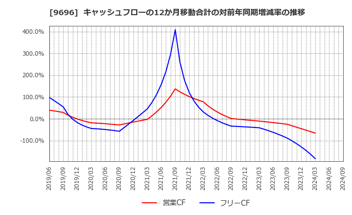 9696 (株)ウィザス: キャッシュフローの12か月移動合計の対前年同期増減率の推移