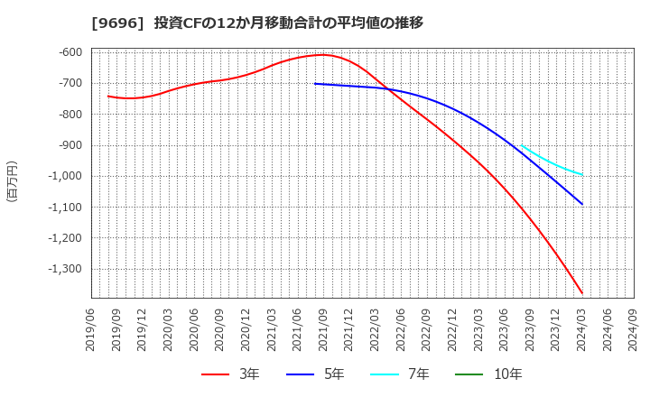 9696 (株)ウィザス: 投資CFの12か月移動合計の平均値の推移