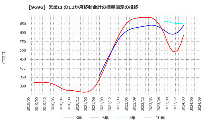 9696 (株)ウィザス: 営業CFの12か月移動合計の標準偏差の推移