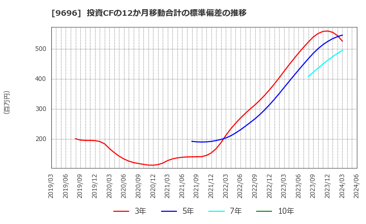 9696 (株)ウィザス: 投資CFの12か月移動合計の標準偏差の推移