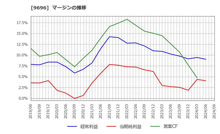 9696 (株)ウィザス: マージンの推移