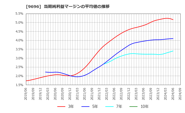 9696 (株)ウィザス: 当期純利益マージンの平均値の推移