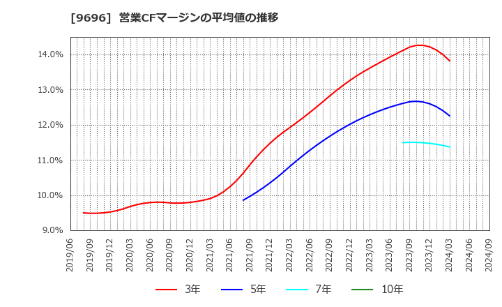 9696 (株)ウィザス: 営業CFマージンの平均値の推移