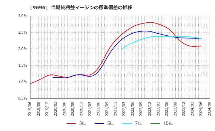 9696 (株)ウィザス: 当期純利益マージンの標準偏差の推移