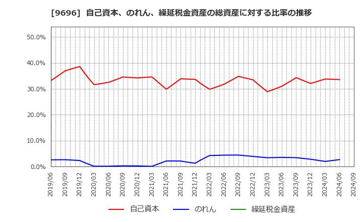 9696 (株)ウィザス: 自己資本、のれん、繰延税金資産の総資産に対する比率の推移