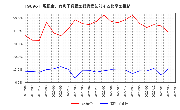 9696 (株)ウィザス: 現預金、有利子負債の総資産に対する比率の推移