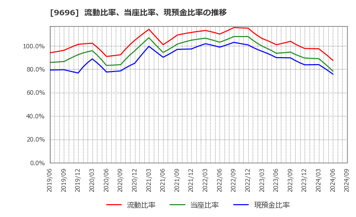 9696 (株)ウィザス: 流動比率、当座比率、現預金比率の推移