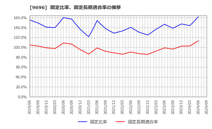 9696 (株)ウィザス: 固定比率、固定長期適合率の推移