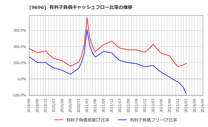 9696 (株)ウィザス: 有利子負債キャッシュフロー比率の推移