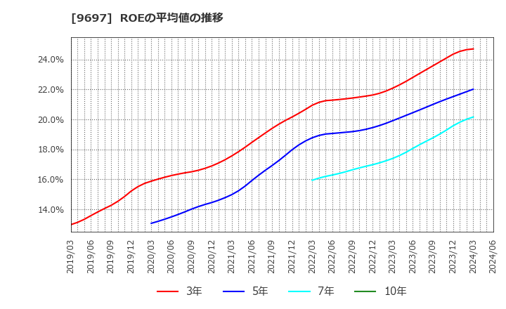 9697 (株)カプコン: ROEの平均値の推移