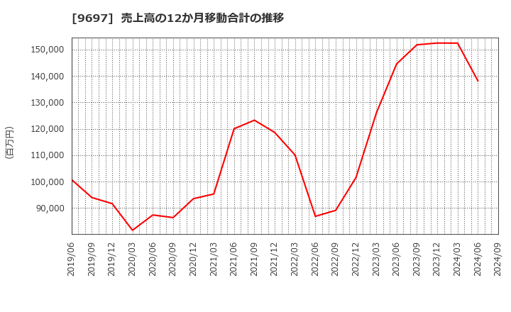 9697 (株)カプコン: 売上高の12か月移動合計の推移