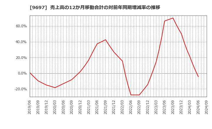 9697 (株)カプコン: 売上高の12か月移動合計の対前年同期増減率の推移