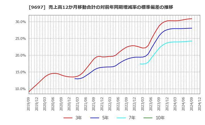 9697 (株)カプコン: 売上高12か月移動合計の対前年同期増減率の標準偏差の推移