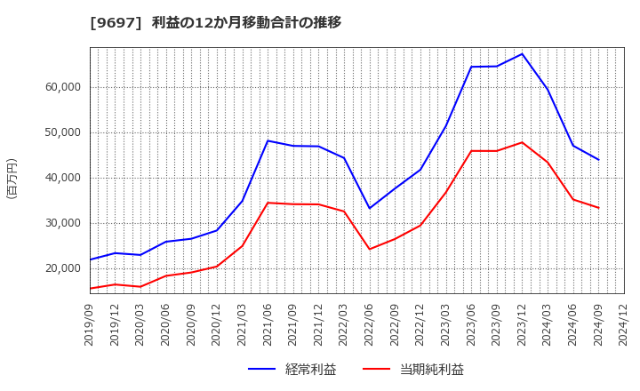 9697 (株)カプコン: 利益の12か月移動合計の推移