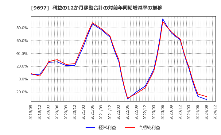 9697 (株)カプコン: 利益の12か月移動合計の対前年同期増減率の推移