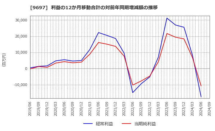 9697 (株)カプコン: 利益の12か月移動合計の対前年同期増減額の推移