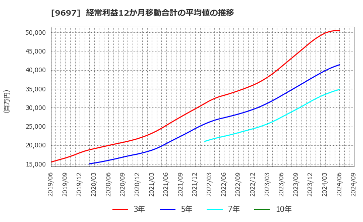 9697 (株)カプコン: 経常利益12か月移動合計の平均値の推移