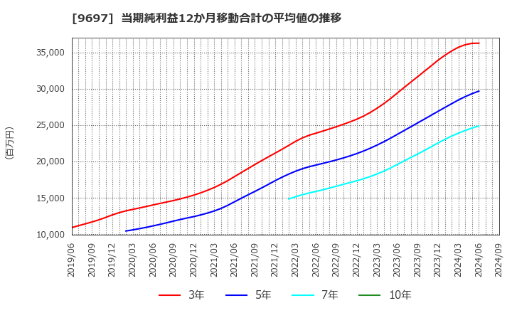 9697 (株)カプコン: 当期純利益12か月移動合計の平均値の推移