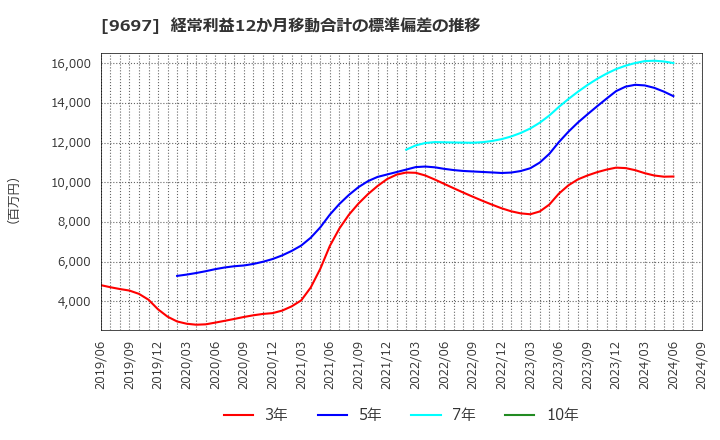 9697 (株)カプコン: 経常利益12か月移動合計の標準偏差の推移