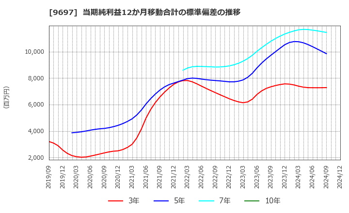 9697 (株)カプコン: 当期純利益12か月移動合計の標準偏差の推移