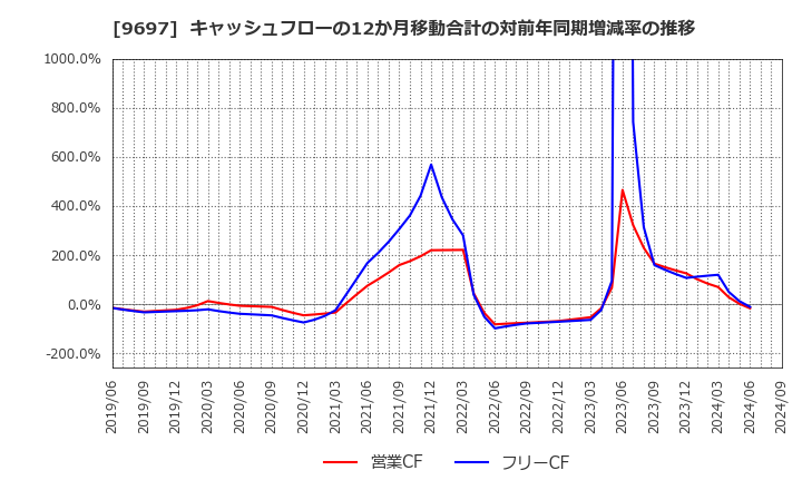 9697 (株)カプコン: キャッシュフローの12か月移動合計の対前年同期増減率の推移