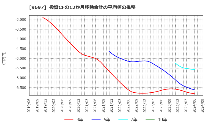 9697 (株)カプコン: 投資CFの12か月移動合計の平均値の推移