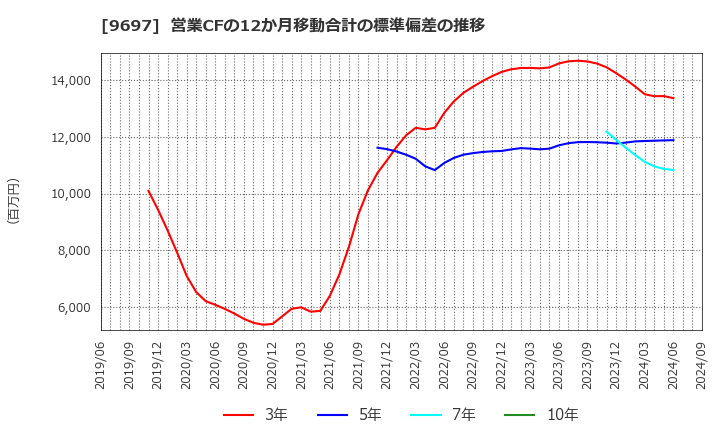 9697 (株)カプコン: 営業CFの12か月移動合計の標準偏差の推移