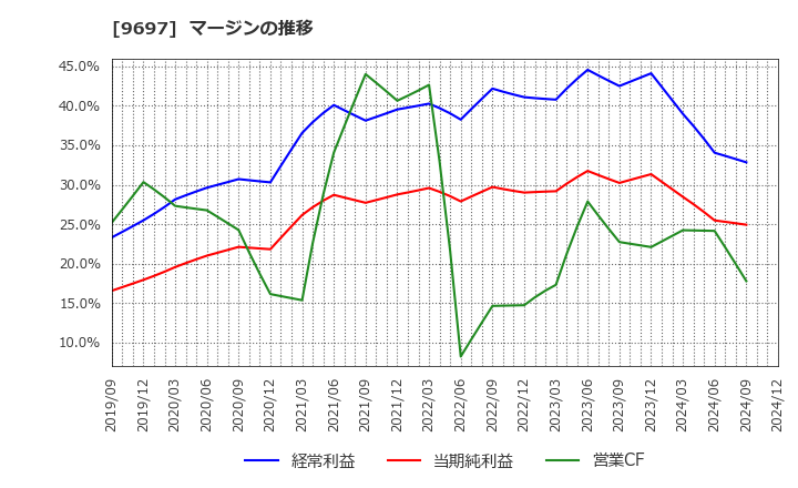 9697 (株)カプコン: マージンの推移