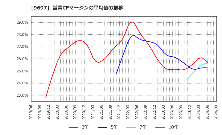 9697 (株)カプコン: 営業CFマージンの平均値の推移