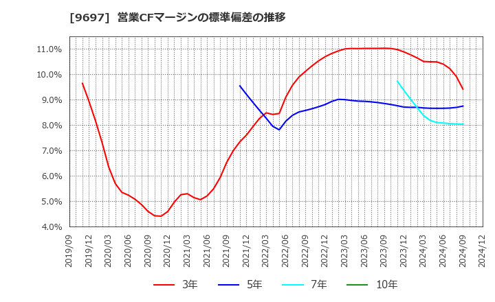 9697 (株)カプコン: 営業CFマージンの標準偏差の推移