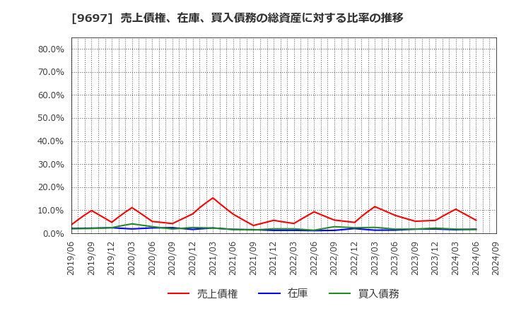 9697 (株)カプコン: 売上債権、在庫、買入債務の総資産に対する比率の推移