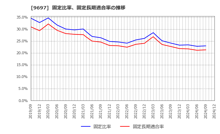 9697 (株)カプコン: 固定比率、固定長期適合率の推移