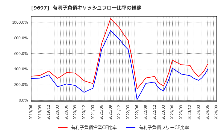 9697 (株)カプコン: 有利子負債キャッシュフロー比率の推移