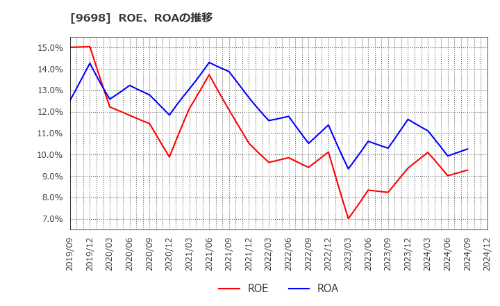 9698 (株)クレオ: ROE、ROAの推移