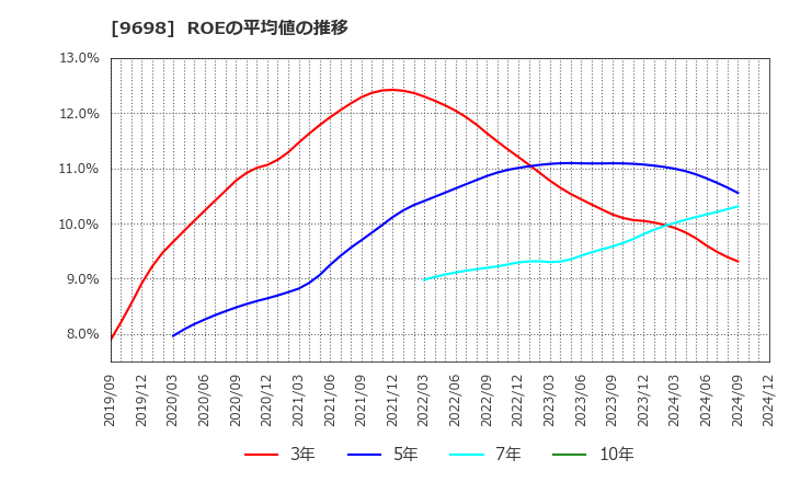 9698 (株)クレオ: ROEの平均値の推移